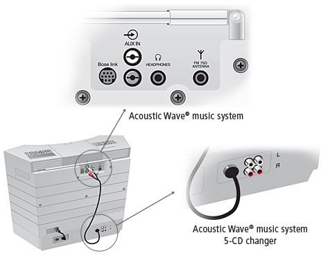 Bose Acoustic Wave Music System II Playere